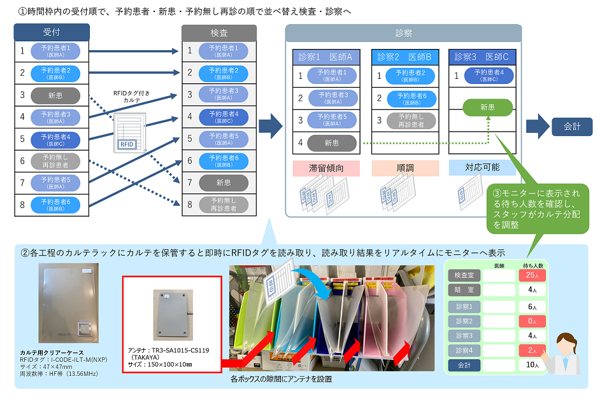 TOPPANエッジのIoTカルテ管理システム